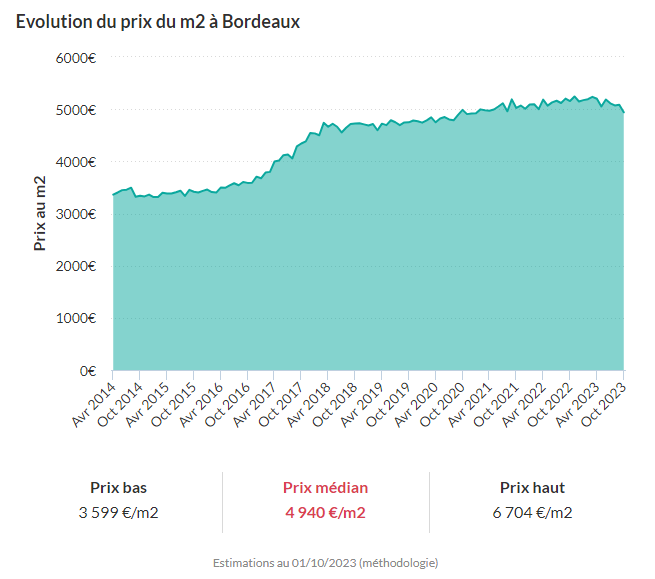 March Immobilier 2024 Bordeaux Tendances Et Perspectives